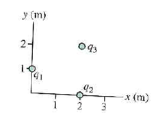 In Fig., take q1 = 25 µC and q2 = 20 µC. If the force on q1 points in the - x-direction, find (a) q3...