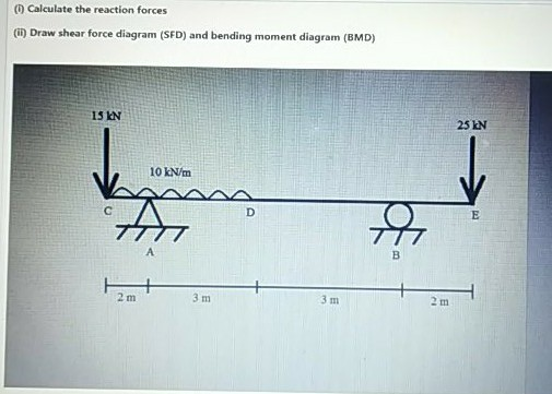 Solved Calculate the reaction forces Draw shear force | Chegg.com