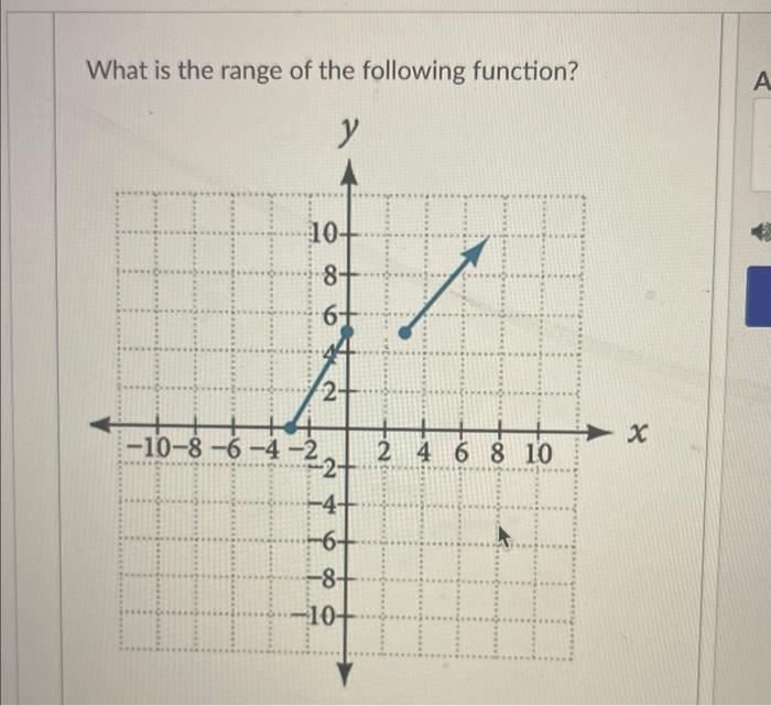 Solved What is the range of the following function?