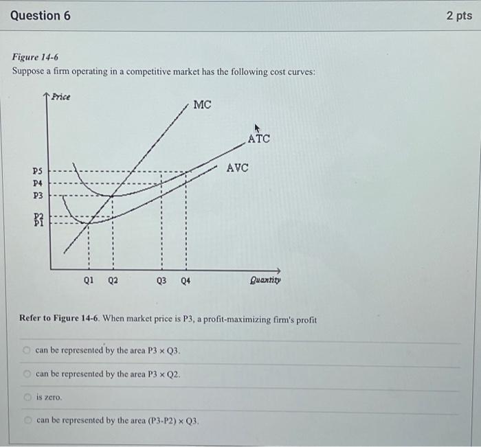 Solved Figure 14-6 Suppose a firm operating in a competitive | Chegg.com