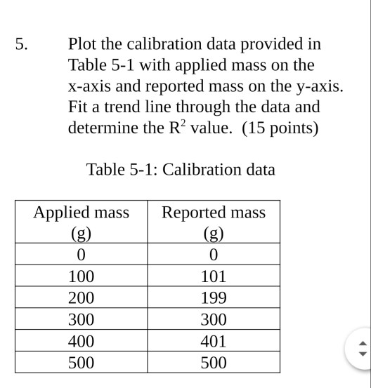 Solved 5. Plot the calibration data provided in Table 5-1 | Chegg.com