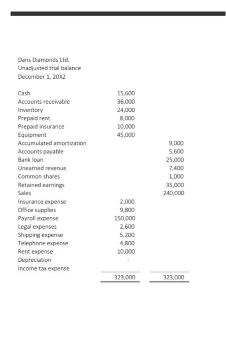 Dans Diamonds Ltd. Unadjusted trial balance December | Chegg.com