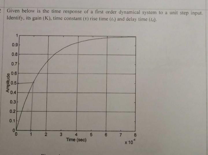 Solved Given below is the time response of a first order | Chegg.com
