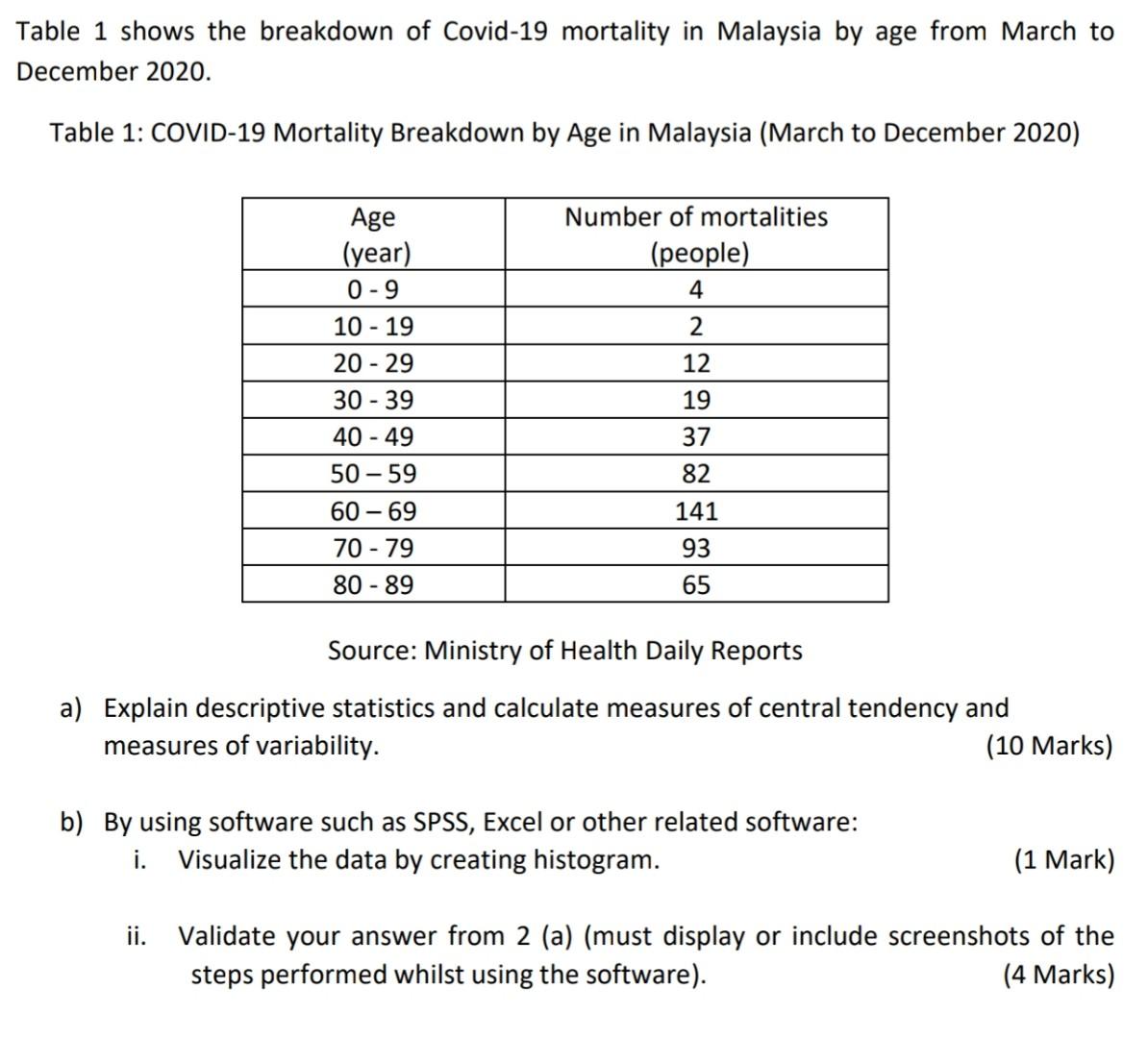 Table 1 shows the breakdown of Covid-19 mortality in Malaysia by age from March to December 2020.
Table 1: COVID-19 Mortality