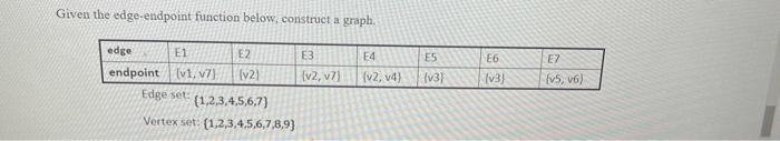 Solved Given the edge-endpoint function below.construct a | Chegg.com