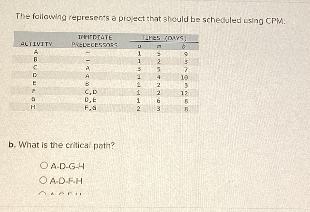 Solved The following represents a project that should be | Chegg.com