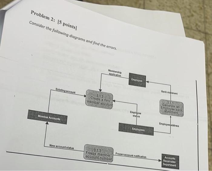 Solved Problem 2: 15 points] Consider the following diogroms | Chegg.com