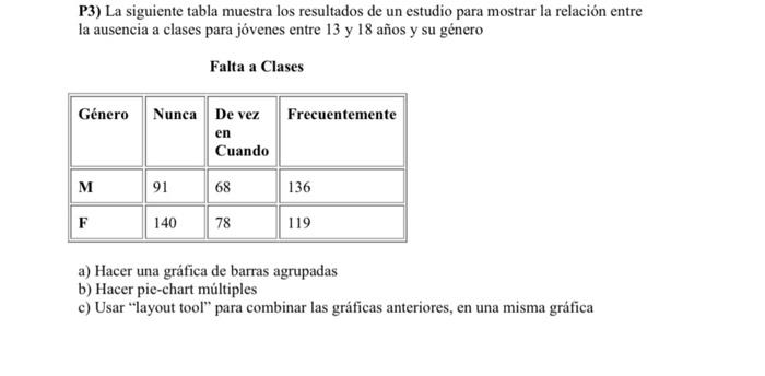 P3) La siguiente tabla muestra los resultados de un estudio para mostrar la relación entre la ausencia a clases para jóvenes