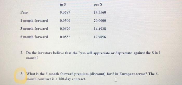 Solved in $ Per $ Peso 0.0687 14.5560 1 month forward | Chegg.com