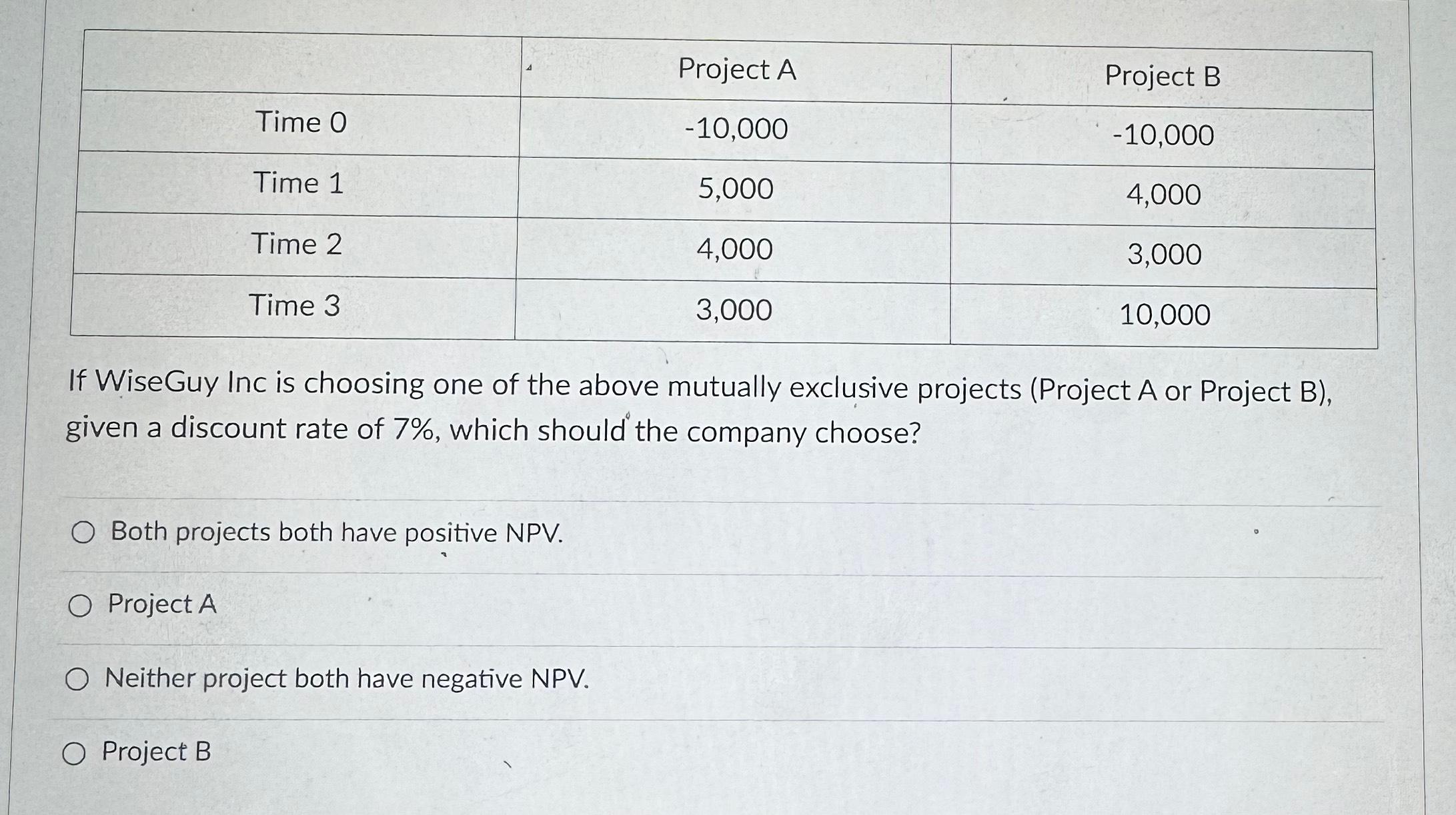 Solved \table[[,Project A,Project B],[Time 0,-10,000,-10,000 | Chegg.com