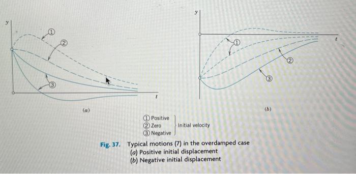 Solved Overdamping. Show that in the overdamped case, the | Chegg.com