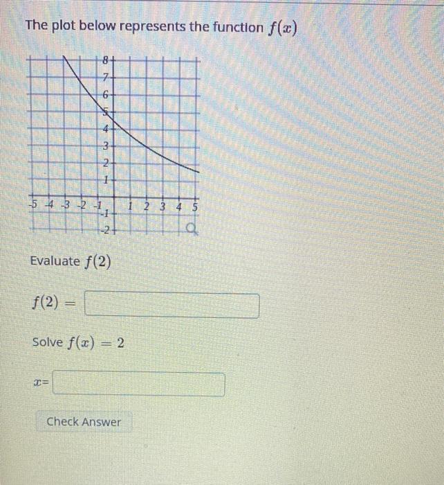 Solved The plot below represents the function f(x) 8+ 6 3 3 | Chegg.com