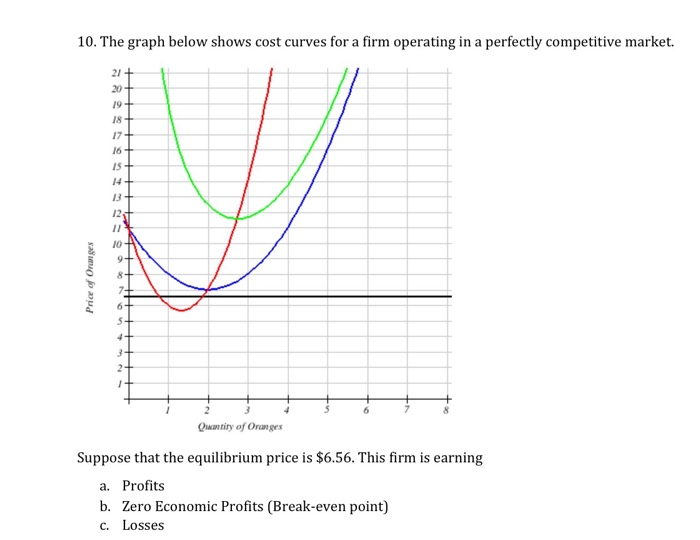 Solved 10. The graph below shows cost curves for a firm | Chegg.com