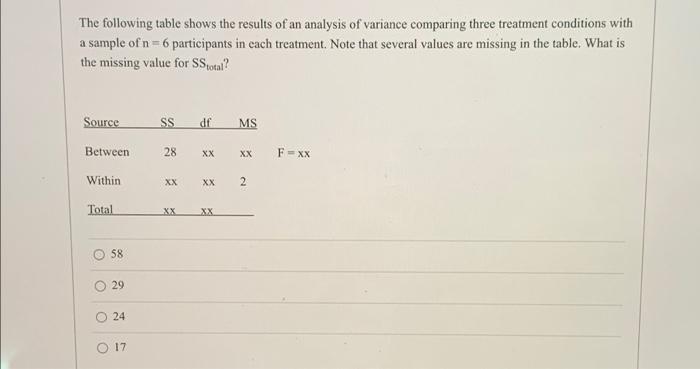 Solved The Following Table Shows The Results Of An Analysis | Chegg.com ...