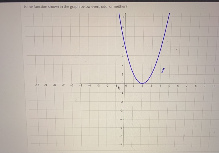 SOLVED: Is the function shown in the graph below even, odd, or