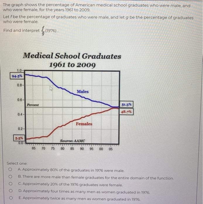 Solved The graph shows the percentage of American medical | Chegg.com