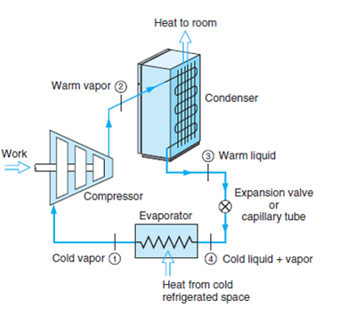 Solved: Make a control volume around the refrigerator in Fig. 1 ...