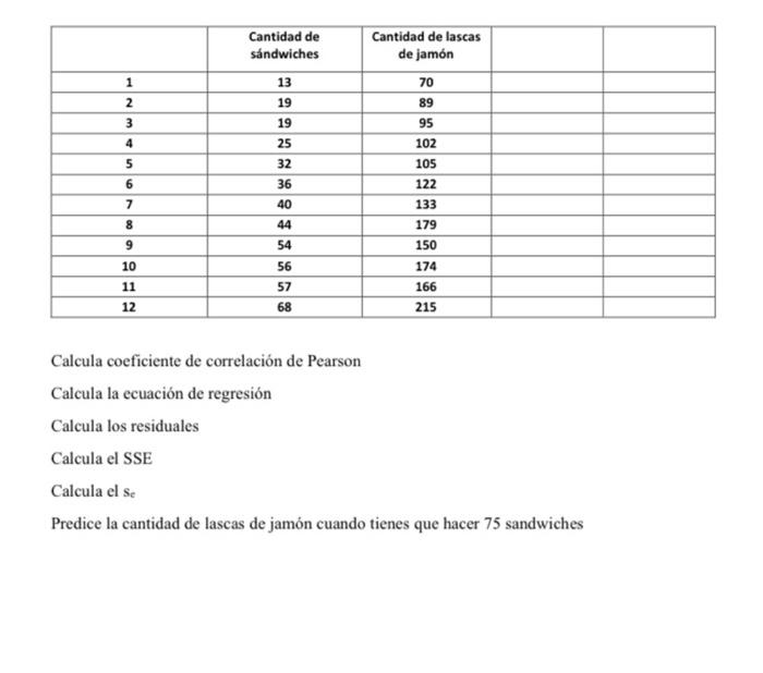 Cantidad de sándwiches 13 19 19 25 32 36 40 8 44 9 54 10 56 11 57 12 68 Calcula coeficiente de correlación de Pearson Calcula