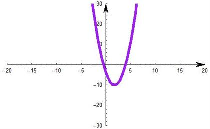 Solved Find The X Intercepts For Graph Of The Equation Y Chegg Com