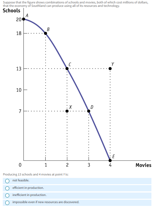 Solved Suppose that the figure shows combinations of schools | Chegg.com