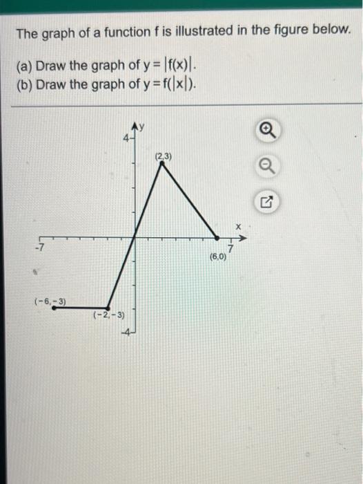 Solved The Graph Of A Function F Is Illustrated In The Chegg Com