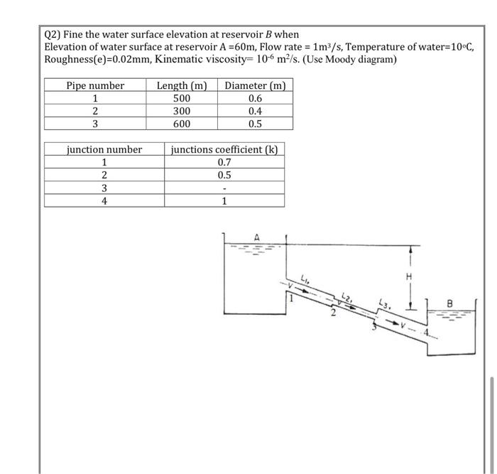 Solved Q2) Fine the water surface elevation at reservoir B | Chegg.com