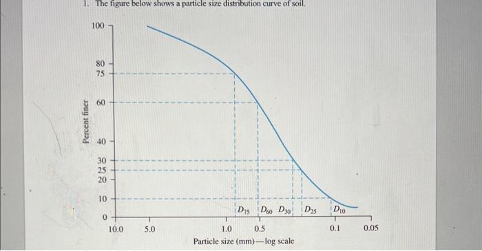 Solved 1. The figure below shows a particle size | Chegg.com