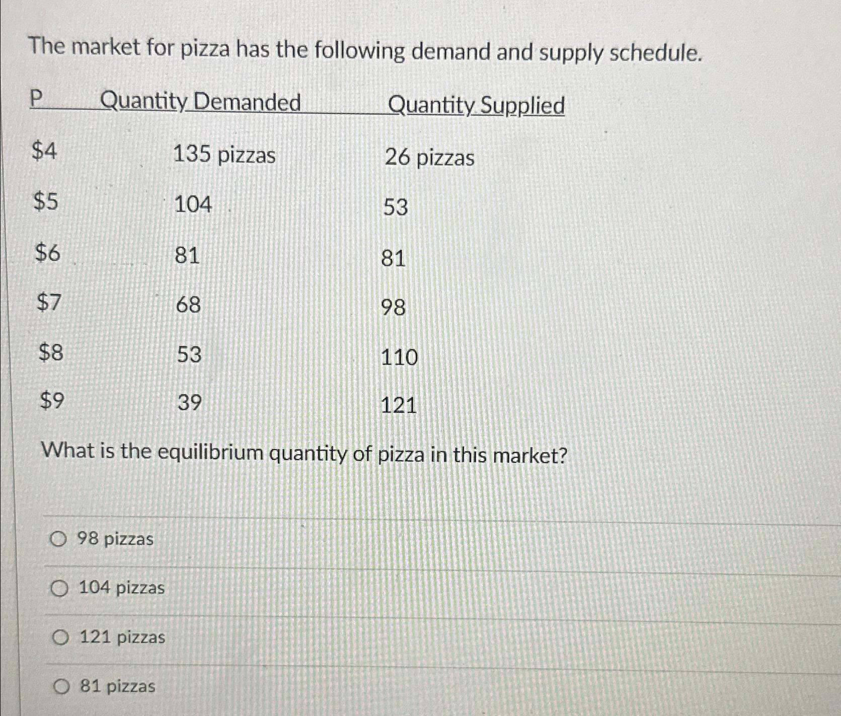 Solved The market for pizza has the following demand and | Chegg.com