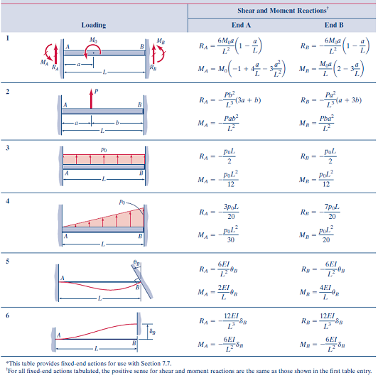 Chapter 7.7 Solutions | Mechanics Of Materials 3rd Edition | Chegg.com