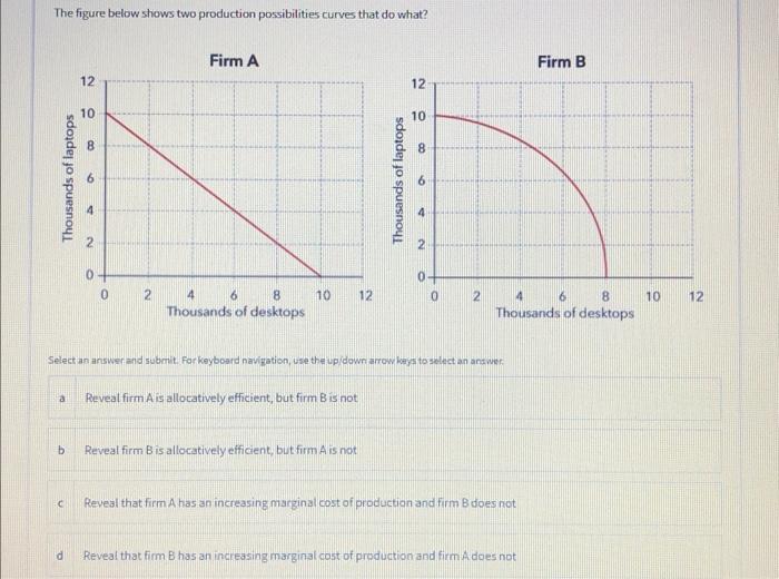 Solved The Figure Below Shows Two Production Possibilities | Chegg.com