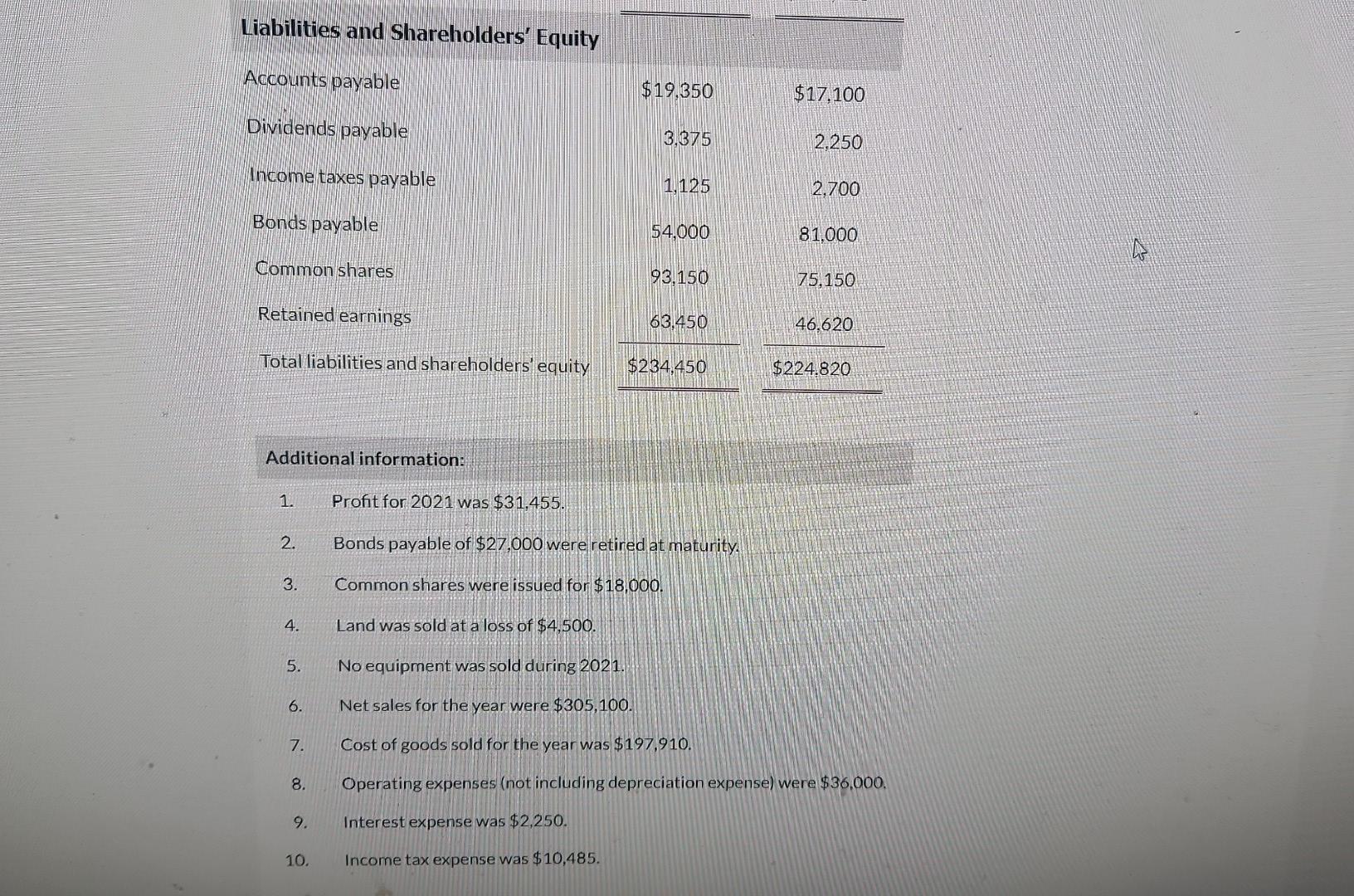 Solved The comparative balance sheet for Ivanhoe Adventures | Chegg.com