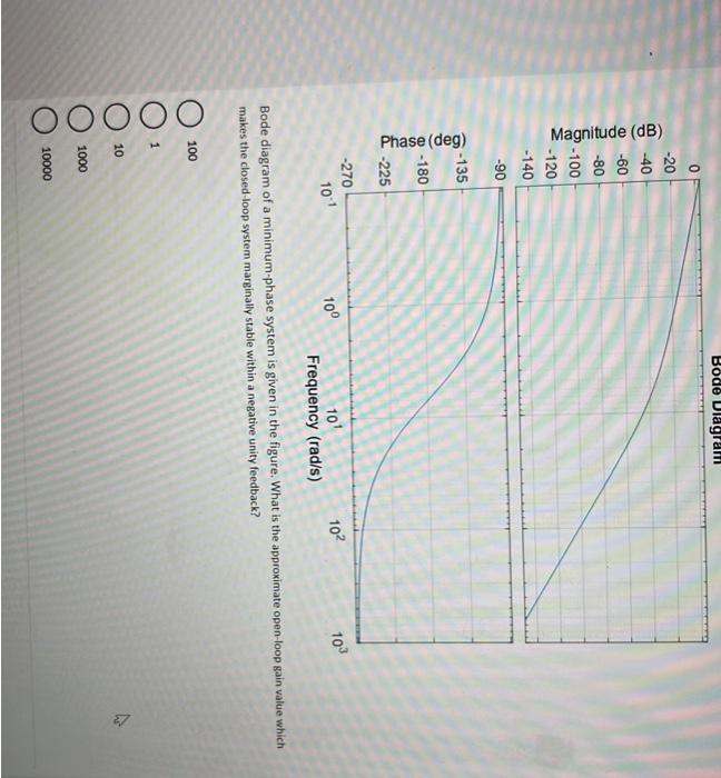 Bode diagram of a minimum-phase system is given in the figure. What is the approximate open-loop gain value which makes the c