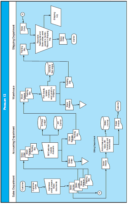 Solved: CONTROL WEAKNESSES AND RELATED RISKS Refer to the system ...