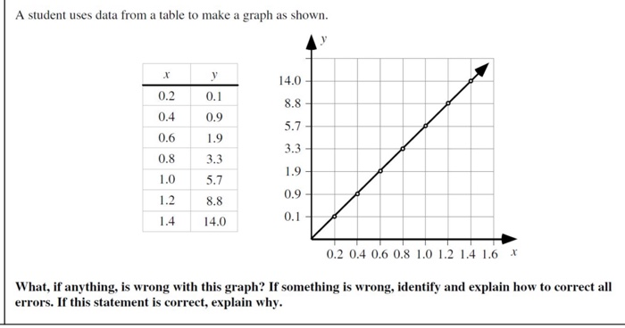 Solved A student uses data from a table to make a graph as | Chegg.com