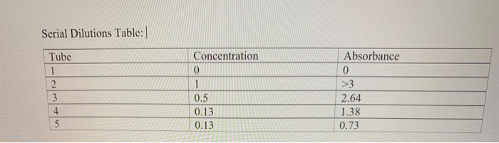 Serial dilution definition