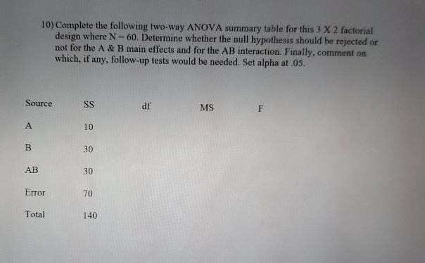 Solved 10) Complete The Following Two-way ANOVA Summary | Chegg.com