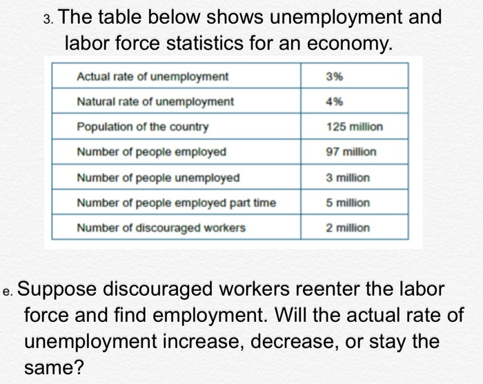 Solved 3. The Table Below Shows Unemployment And Labor Force | Chegg.com