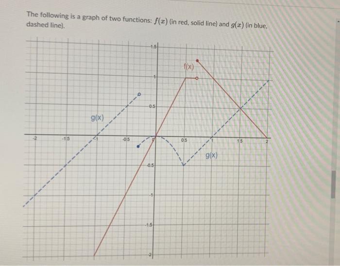 Solved The following is a graph of two functions: f(x) (in | Chegg.com