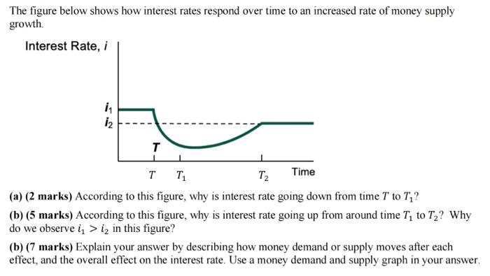 Solved The figure below shows how interest rates respond | Chegg.com