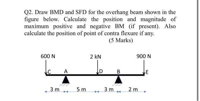 Solved Q2. Draw BMD and SFD for the overhang beam shown in | Chegg.com