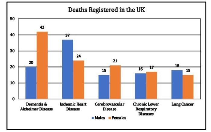 Deaths Registered in the UK 50 42 40 30 24 20 21 20 18 15 15 10 0 Dementia & Alzheimer Disease Ischemic Heart Disease Lung Ca