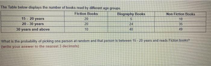 Solved The Table below displays the number of books read by | Chegg.com