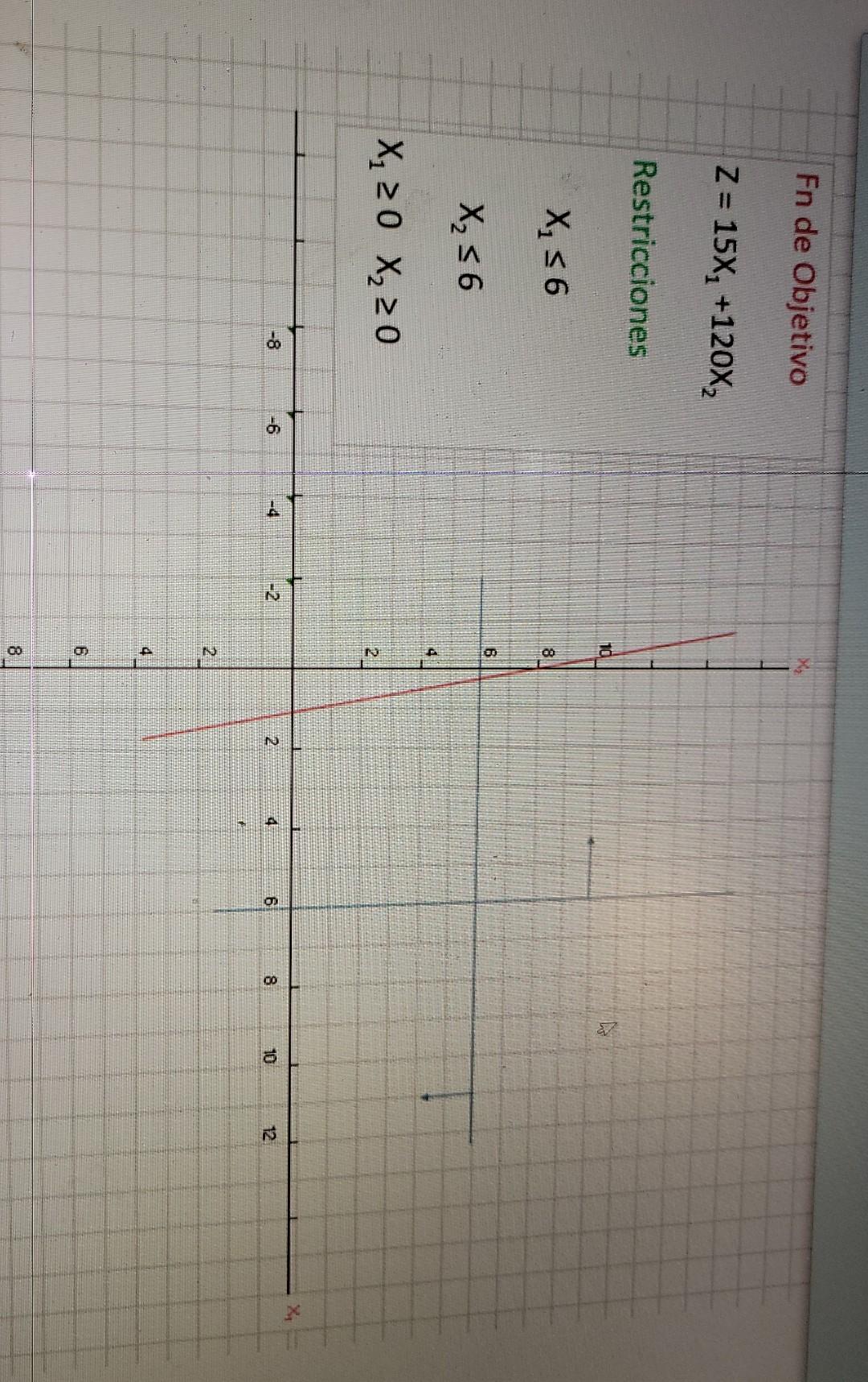 Fn de Objetivo Z= 15X, +120X2 Restricciones 10 X, 56 6 X₂ s6 X 20 X, 20 2 X -8 -6 -4 - 2 2 4 8 10 12 2. 4. 6 8