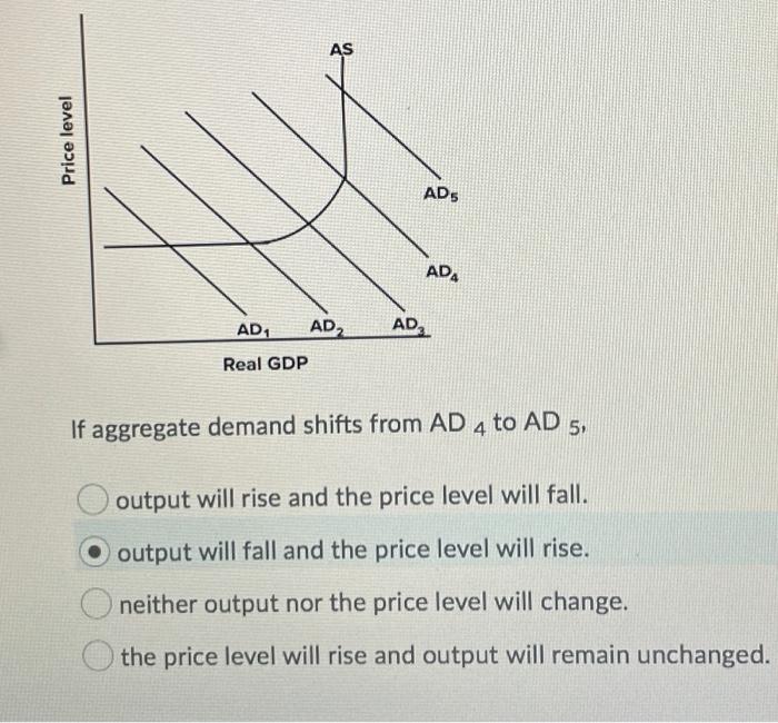 Solved Increases in aggregate demand lead to increases in | Chegg.com