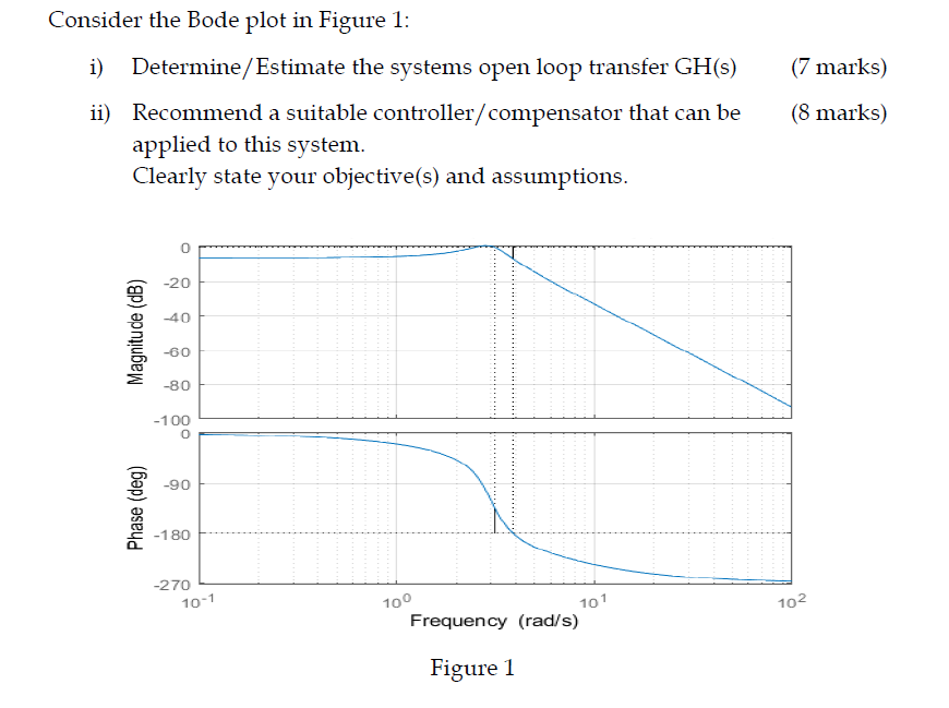 Solved Consider the Bode plot in Figure 1:i) | Chegg.com