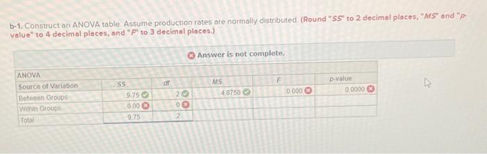 Solved B-1. Construct An ANOVA Table. Assume Production | Chegg.com