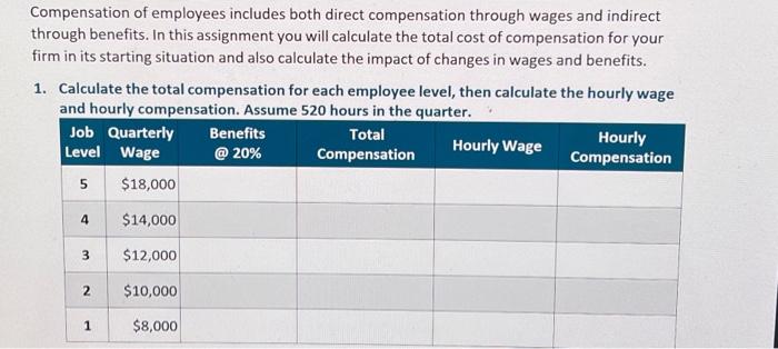 Solved Compensation of employees includes both direct | Chegg.com