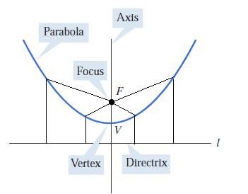 Solved: A parabola is the set of all points in the plane that a ...