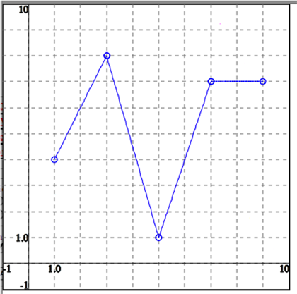 Solved If the graph of f is shown above, what is the value | Chegg.com