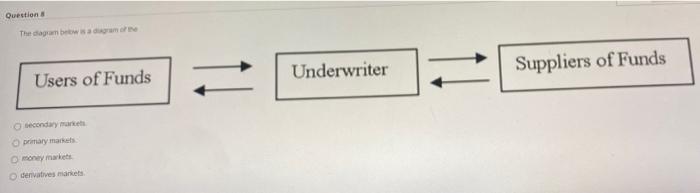 Question &
The diagram below is a diagram of the
Users of Funds
O secondary markets
O primary markets
Omoney markets
O deriva